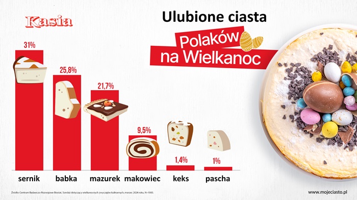 infografika_ulubioneCiastaPolakow (002) infografika_ulubioneCiastaPolakow (002)